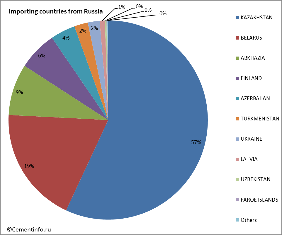 Importing countries from Russia